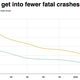 Illustration for article titled Why Men Get Into Twice As Many Fatal Car Accidents As Women